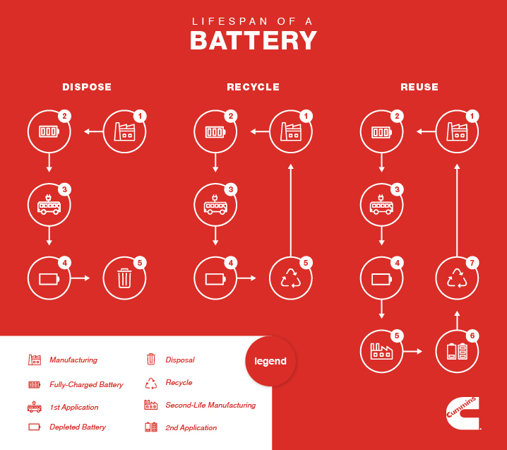 What are the options when electric vehicle batteries reach the end of