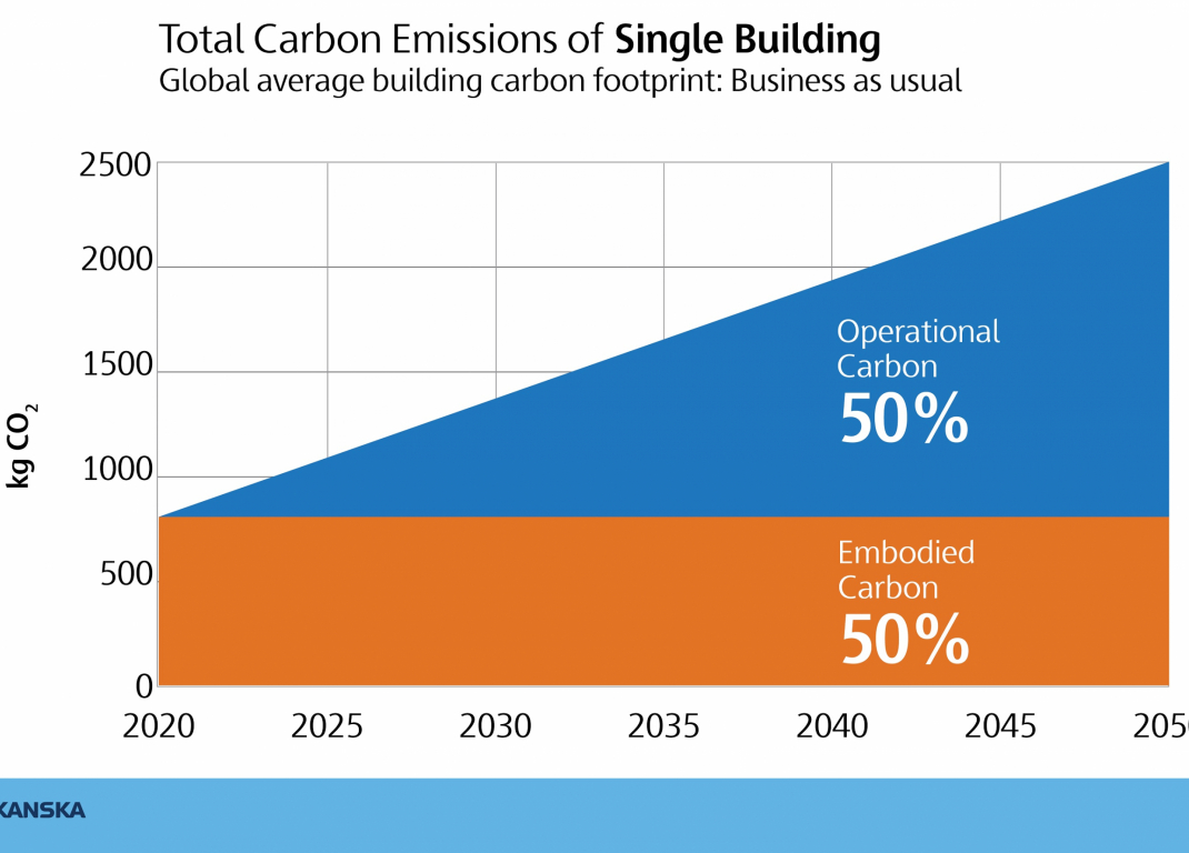Calculating carbon emissions associated with construction materials